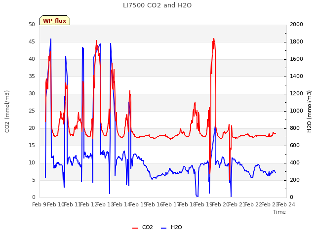 plot of LI7500 CO2 and H2O