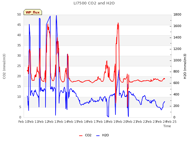 plot of LI7500 CO2 and H2O