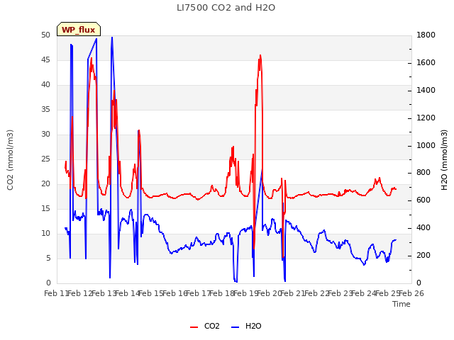 plot of LI7500 CO2 and H2O