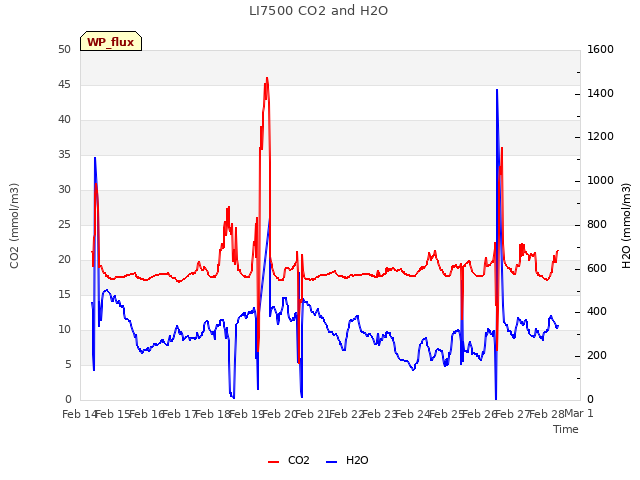 plot of LI7500 CO2 and H2O