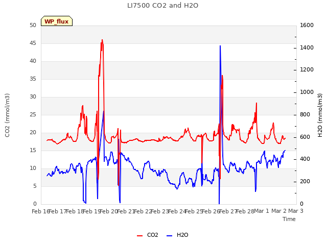 plot of LI7500 CO2 and H2O