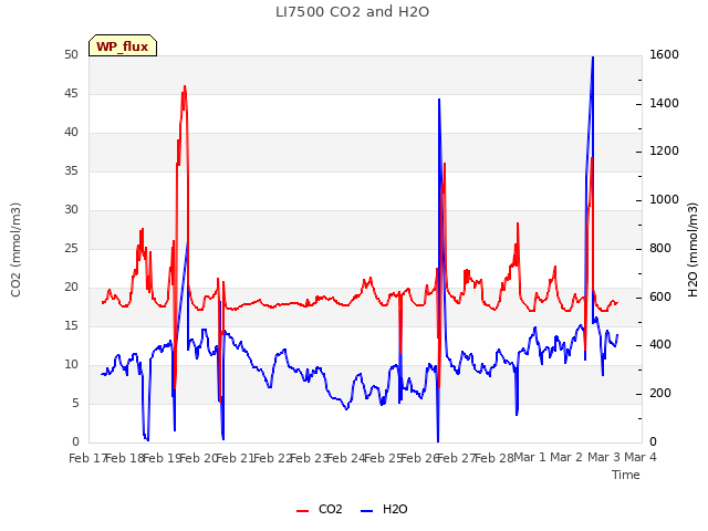 plot of LI7500 CO2 and H2O