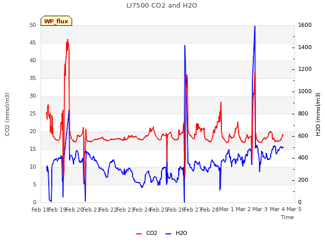 plot of LI7500 CO2 and H2O