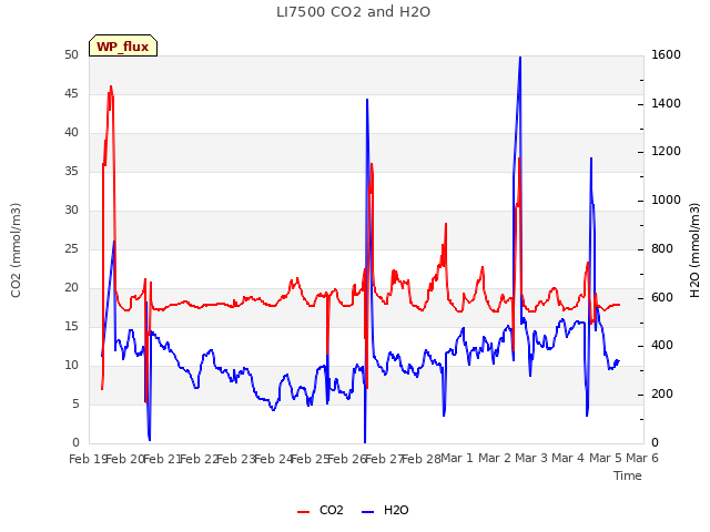 plot of LI7500 CO2 and H2O
