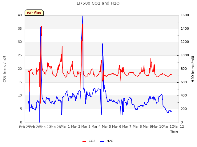 plot of LI7500 CO2 and H2O