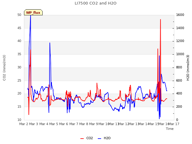 plot of LI7500 CO2 and H2O