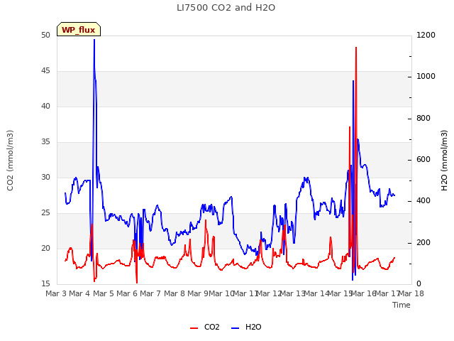 plot of LI7500 CO2 and H2O