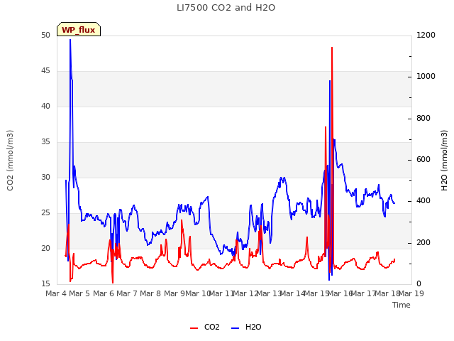 plot of LI7500 CO2 and H2O