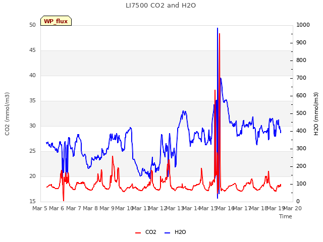 plot of LI7500 CO2 and H2O