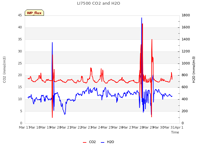 plot of LI7500 CO2 and H2O