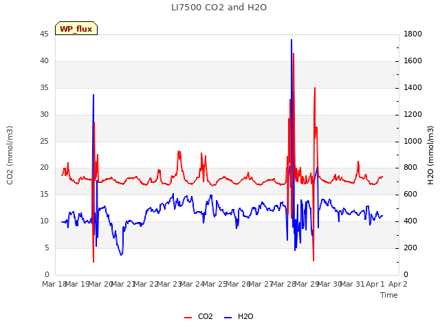 plot of LI7500 CO2 and H2O