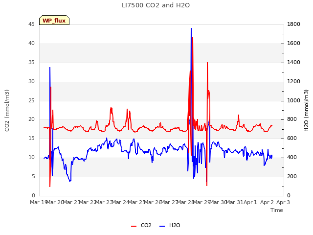 plot of LI7500 CO2 and H2O