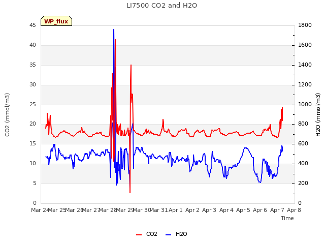 plot of LI7500 CO2 and H2O