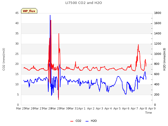 plot of LI7500 CO2 and H2O