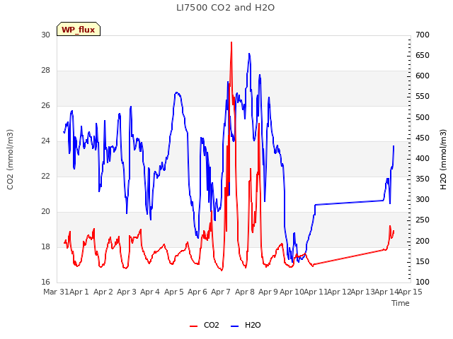 plot of LI7500 CO2 and H2O