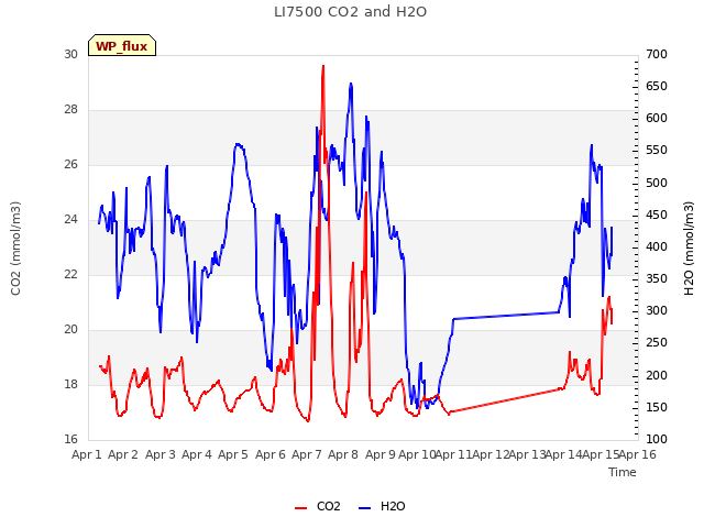 plot of LI7500 CO2 and H2O