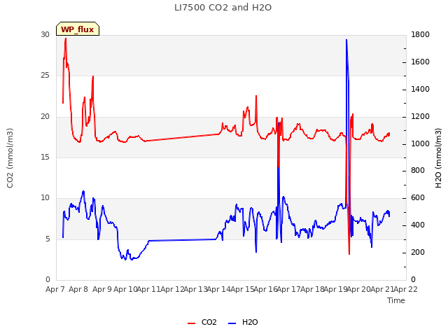 plot of LI7500 CO2 and H2O