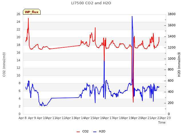 plot of LI7500 CO2 and H2O