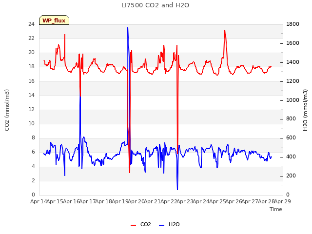 plot of LI7500 CO2 and H2O