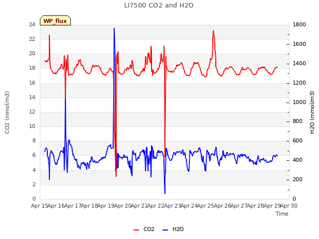 plot of LI7500 CO2 and H2O