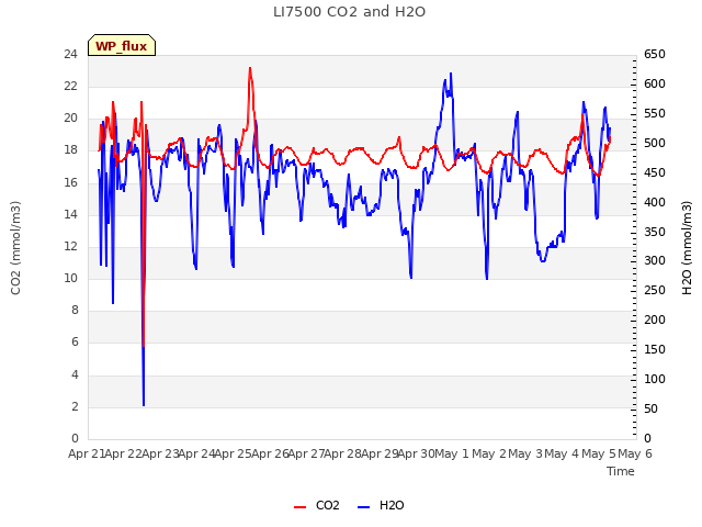 plot of LI7500 CO2 and H2O