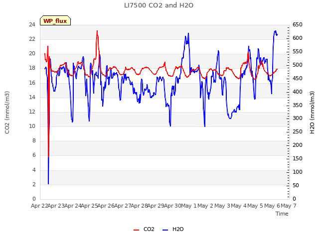 plot of LI7500 CO2 and H2O