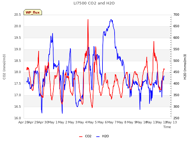 plot of LI7500 CO2 and H2O