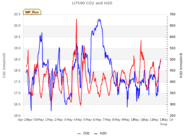 plot of LI7500 CO2 and H2O