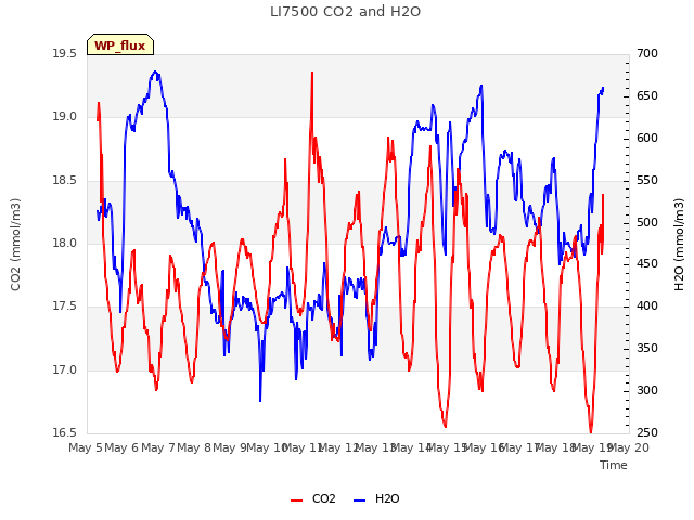 plot of LI7500 CO2 and H2O