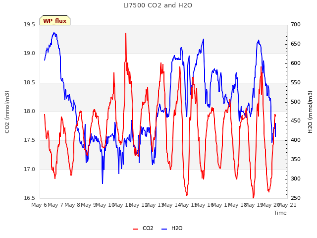 plot of LI7500 CO2 and H2O