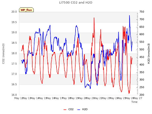 plot of LI7500 CO2 and H2O