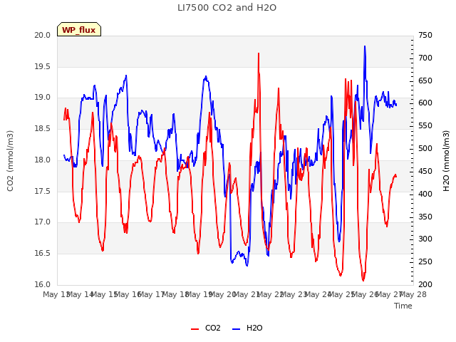 plot of LI7500 CO2 and H2O