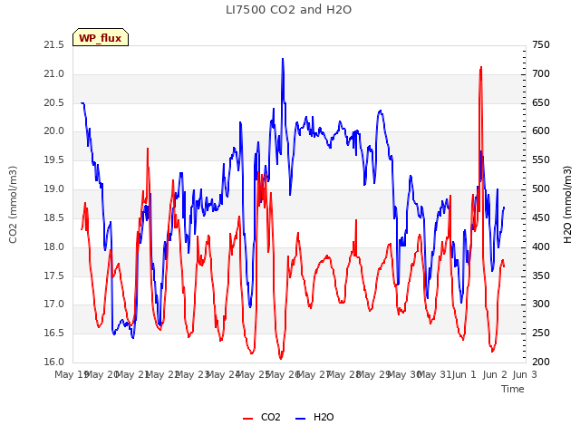 plot of LI7500 CO2 and H2O