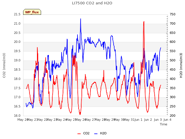 plot of LI7500 CO2 and H2O