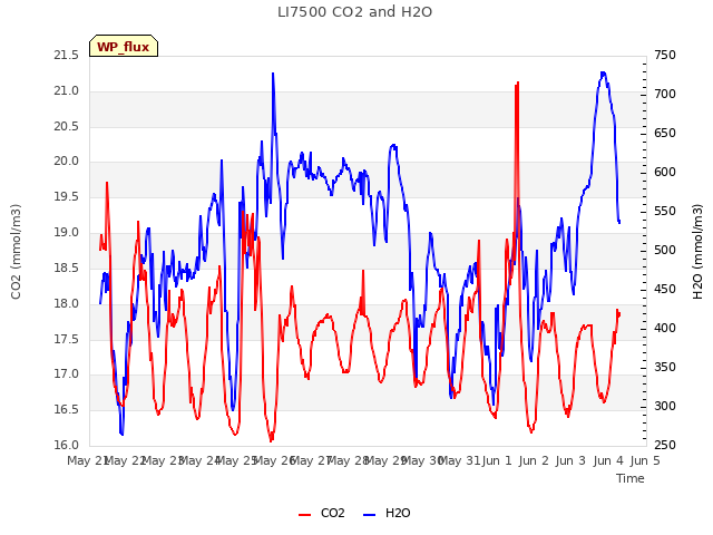 plot of LI7500 CO2 and H2O