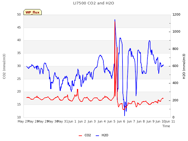 plot of LI7500 CO2 and H2O