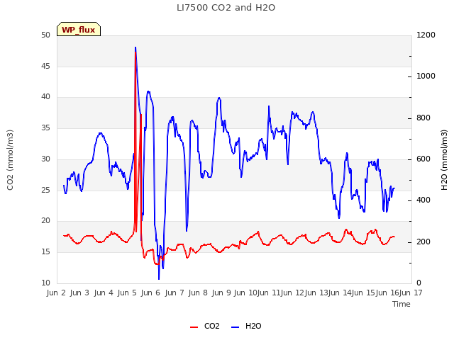 plot of LI7500 CO2 and H2O