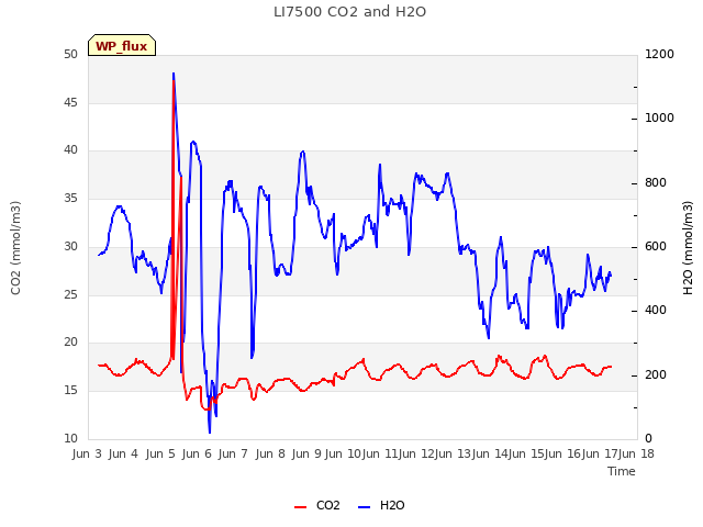 plot of LI7500 CO2 and H2O