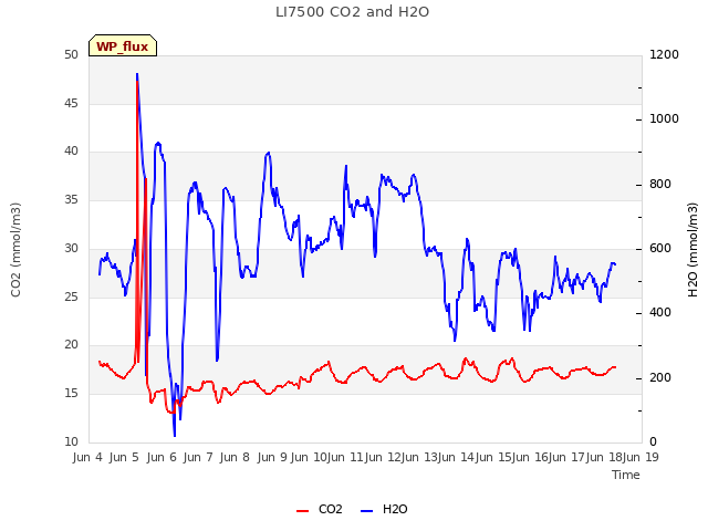 plot of LI7500 CO2 and H2O