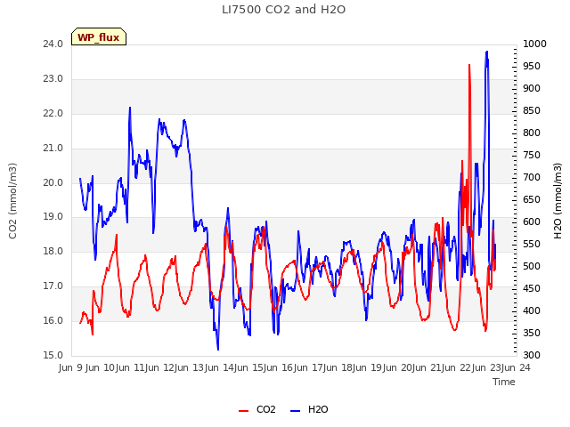 plot of LI7500 CO2 and H2O