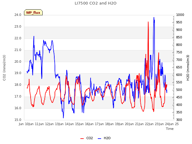 plot of LI7500 CO2 and H2O