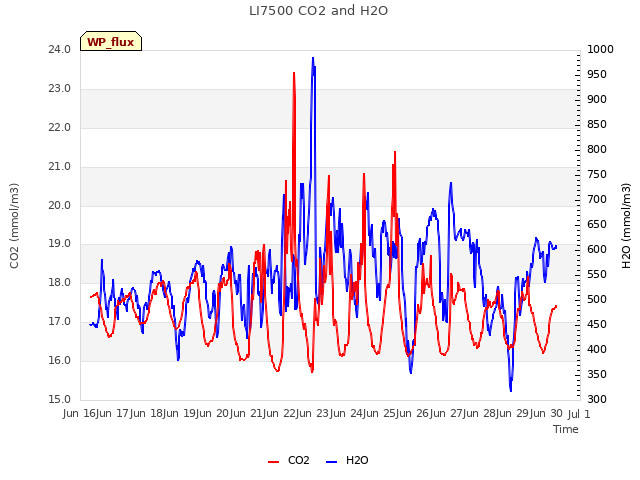 plot of LI7500 CO2 and H2O