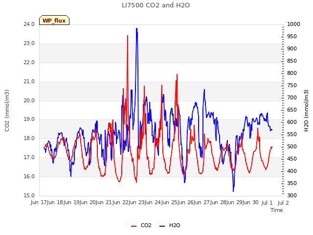 plot of LI7500 CO2 and H2O