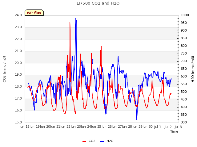 plot of LI7500 CO2 and H2O