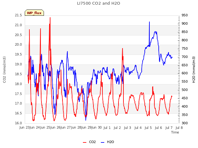 plot of LI7500 CO2 and H2O