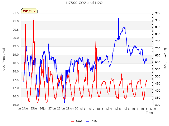 plot of LI7500 CO2 and H2O