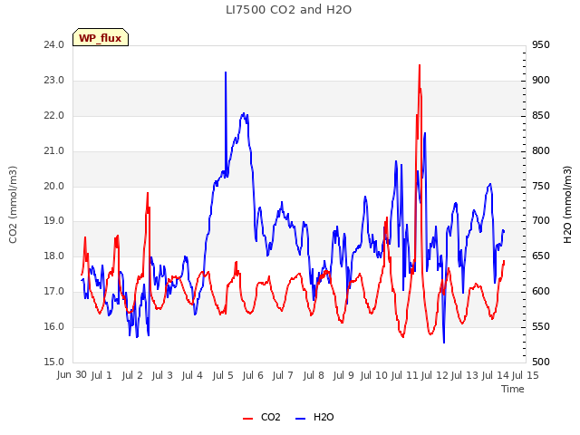 plot of LI7500 CO2 and H2O