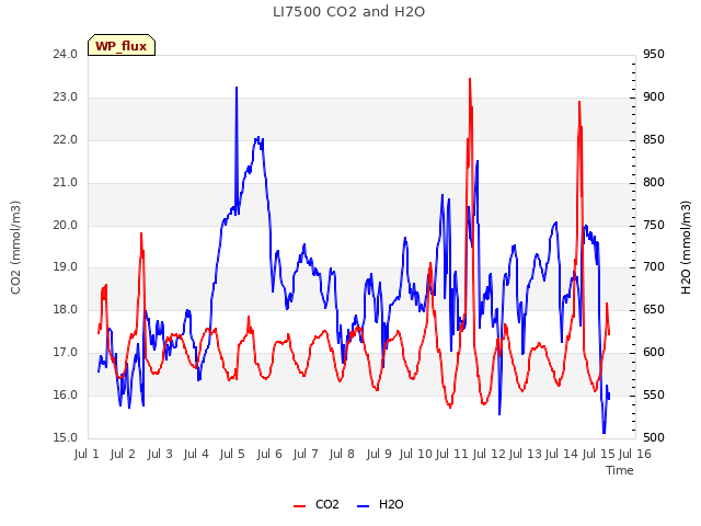 plot of LI7500 CO2 and H2O