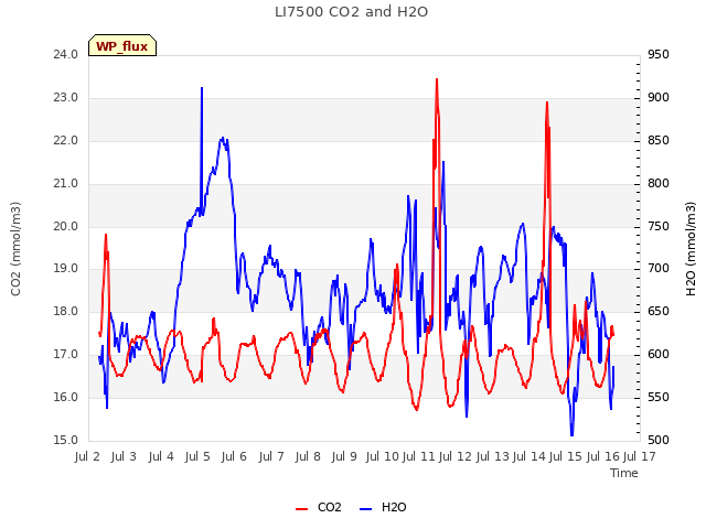 plot of LI7500 CO2 and H2O