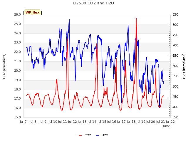 plot of LI7500 CO2 and H2O